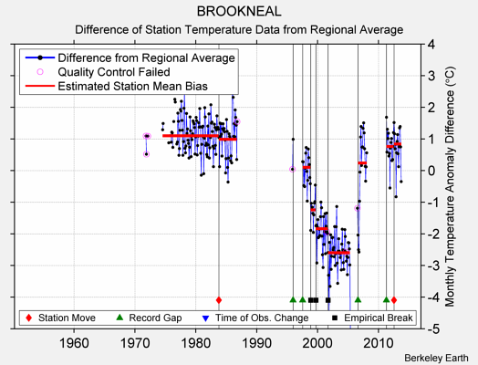 BROOKNEAL difference from regional expectation