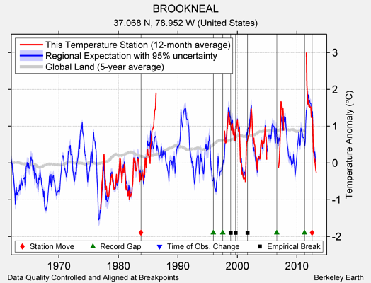 BROOKNEAL comparison to regional expectation