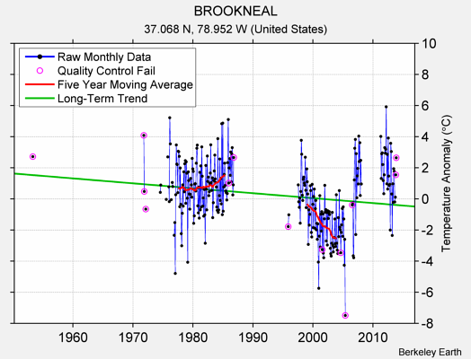 BROOKNEAL Raw Mean Temperature