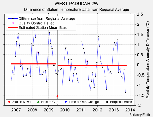 WEST PADUCAH 2W difference from regional expectation