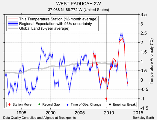 WEST PADUCAH 2W comparison to regional expectation