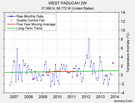 WEST PADUCAH 2W Raw Mean Temperature