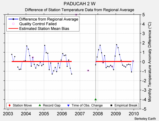 PADUCAH 2 W difference from regional expectation