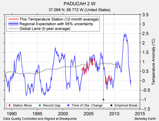 PADUCAH 2 W comparison to regional expectation