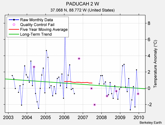 PADUCAH 2 W Raw Mean Temperature