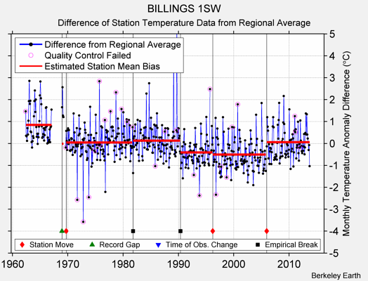 BILLINGS 1SW difference from regional expectation