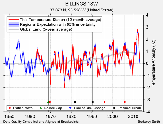 BILLINGS 1SW comparison to regional expectation