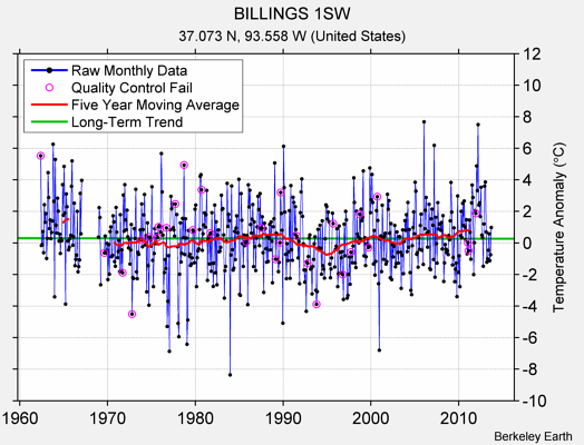 BILLINGS 1SW Raw Mean Temperature