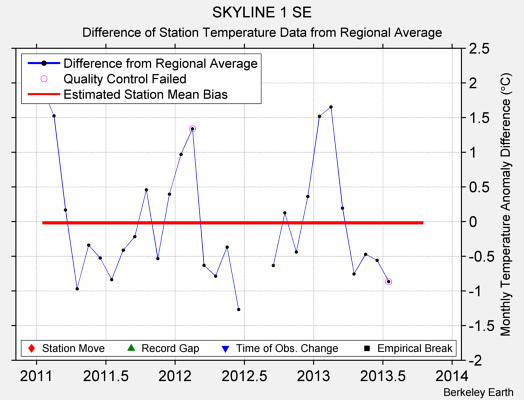 SKYLINE 1 SE difference from regional expectation