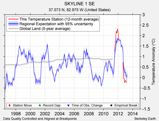 SKYLINE 1 SE comparison to regional expectation