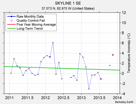 SKYLINE 1 SE Raw Mean Temperature