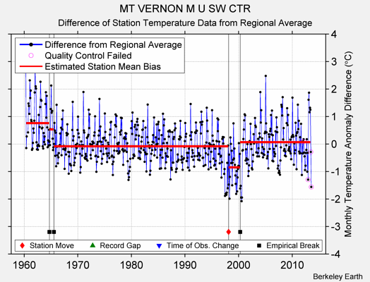 MT VERNON M U SW CTR difference from regional expectation