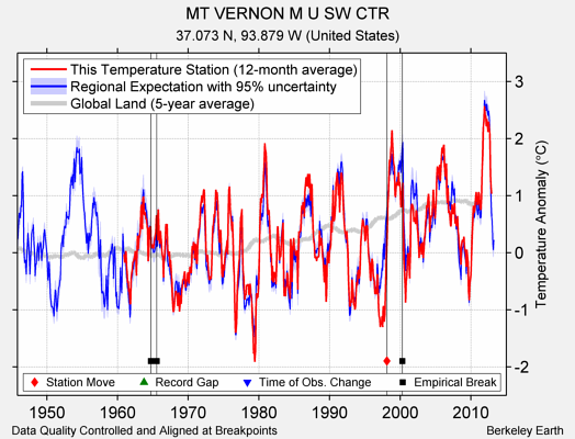 MT VERNON M U SW CTR comparison to regional expectation