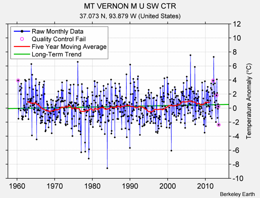 MT VERNON M U SW CTR Raw Mean Temperature