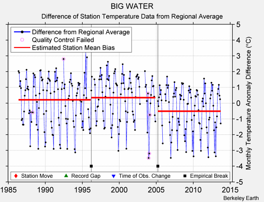 BIG WATER difference from regional expectation