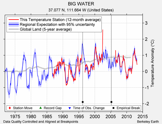 BIG WATER comparison to regional expectation