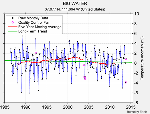 BIG WATER Raw Mean Temperature