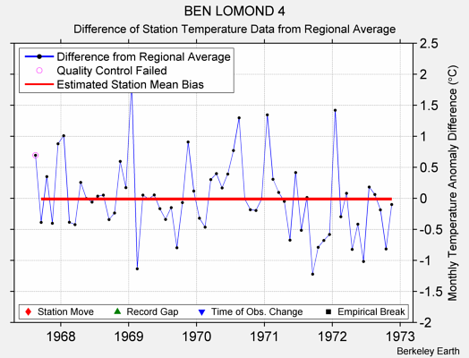 BEN LOMOND 4 difference from regional expectation