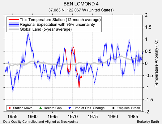 BEN LOMOND 4 comparison to regional expectation