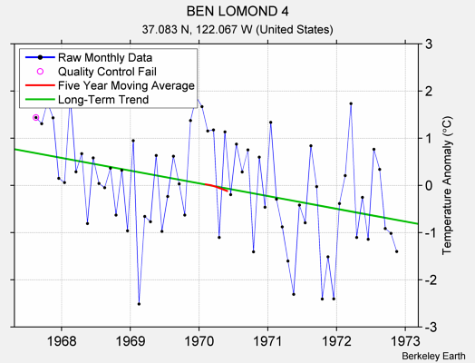 BEN LOMOND 4 Raw Mean Temperature