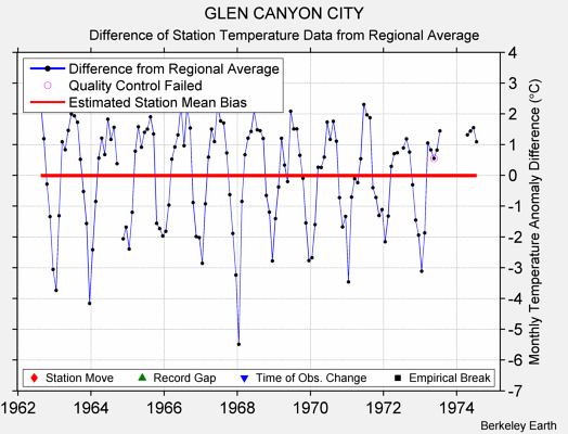 GLEN CANYON CITY difference from regional expectation