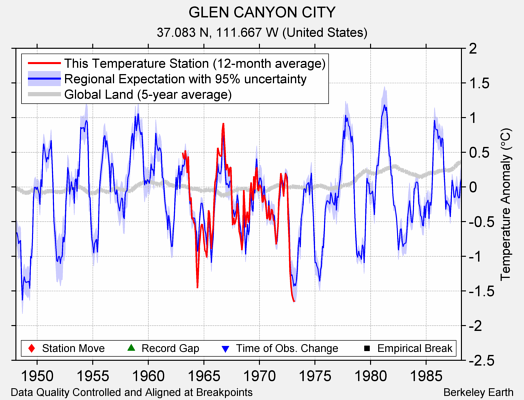 GLEN CANYON CITY comparison to regional expectation