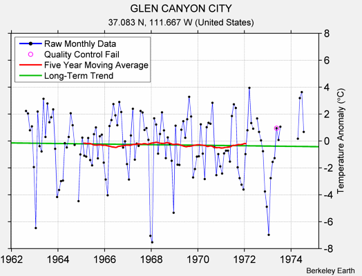 GLEN CANYON CITY Raw Mean Temperature