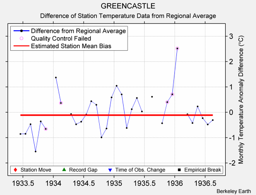 GREENCASTLE difference from regional expectation