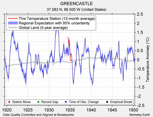 GREENCASTLE comparison to regional expectation