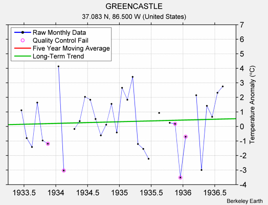 GREENCASTLE Raw Mean Temperature