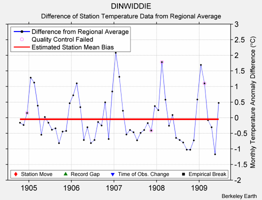 DINWIDDIE difference from regional expectation