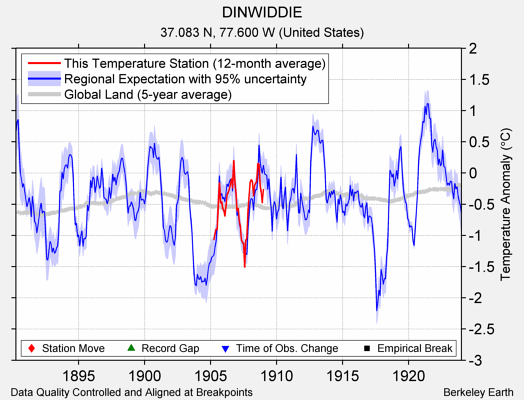 DINWIDDIE comparison to regional expectation