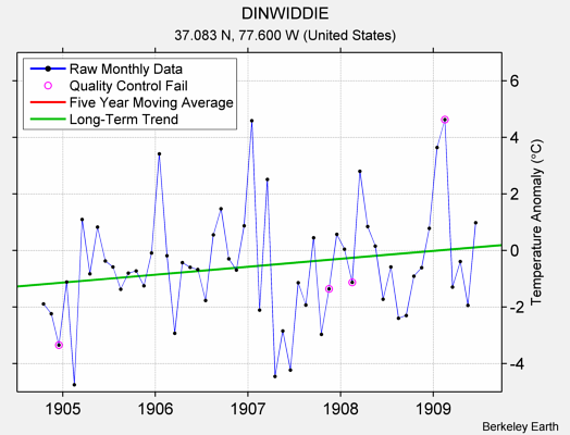 DINWIDDIE Raw Mean Temperature