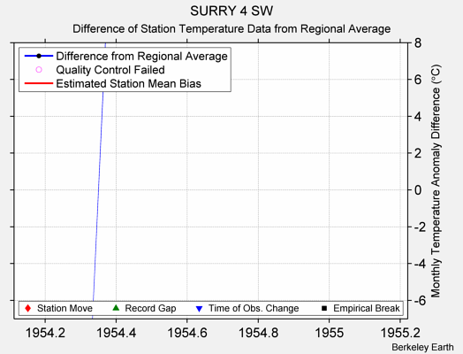 SURRY 4 SW difference from regional expectation