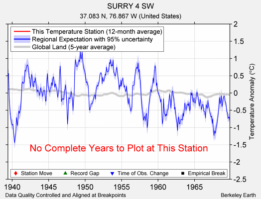 SURRY 4 SW comparison to regional expectation