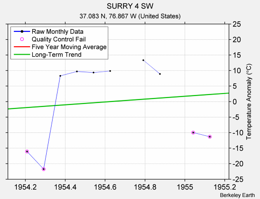 SURRY 4 SW Raw Mean Temperature