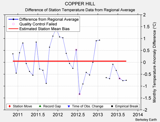 COPPER HILL difference from regional expectation