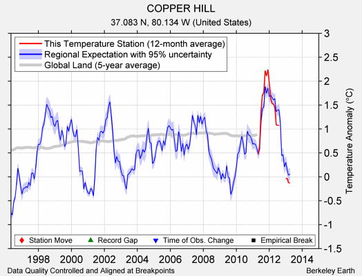 COPPER HILL comparison to regional expectation