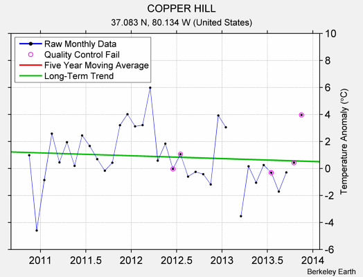 COPPER HILL Raw Mean Temperature