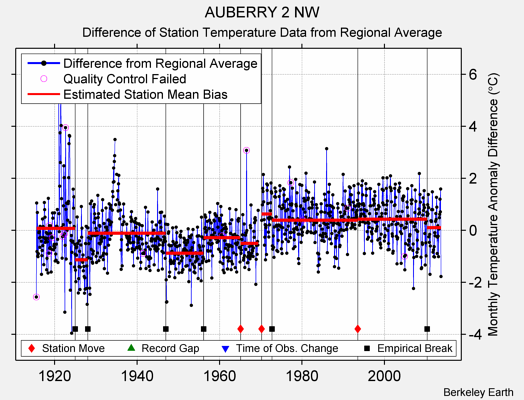 AUBERRY 2 NW difference from regional expectation