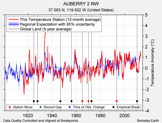 AUBERRY 2 NW comparison to regional expectation