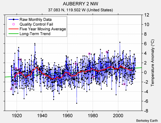 AUBERRY 2 NW Raw Mean Temperature