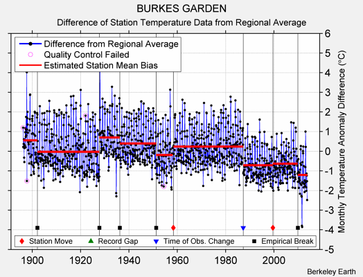 BURKES GARDEN difference from regional expectation