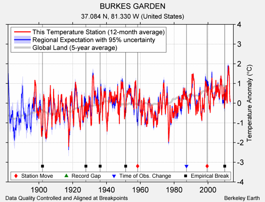 BURKES GARDEN comparison to regional expectation