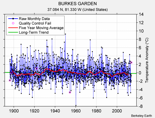 BURKES GARDEN Raw Mean Temperature