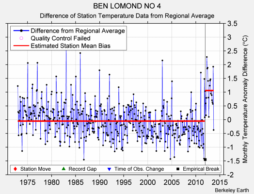 BEN LOMOND NO 4 difference from regional expectation