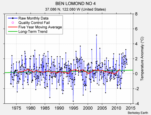 BEN LOMOND NO 4 Raw Mean Temperature