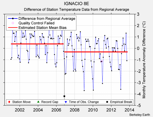 IGNACIO 8E difference from regional expectation