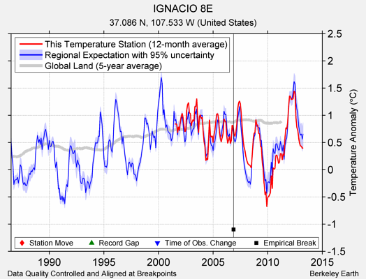 IGNACIO 8E comparison to regional expectation