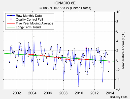 IGNACIO 8E Raw Mean Temperature